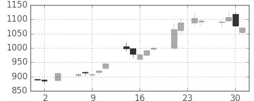 ＴＯＴＯの日足チャート(2005年11月)