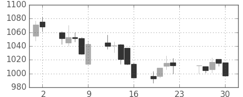 ＴＯＴＯの日足チャート(2005年12月)