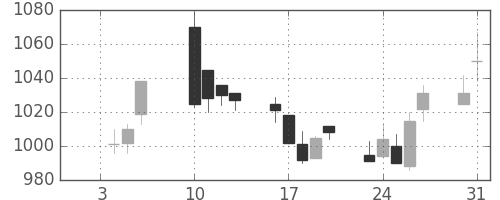 ＴＯＴＯの日足チャート(2006年1月)