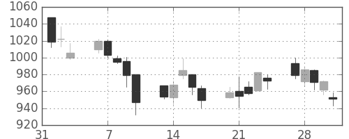 ＴＯＴＯの日足チャート(2006年2月)