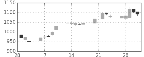 ＴＯＴＯの日足チャート(2006年3月)