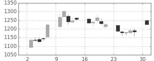 ＴＯＴＯの日足チャート(2006年4月)