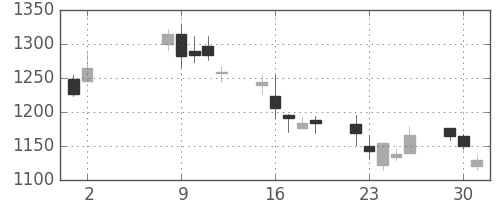 ＴＯＴＯの日足チャート(2006年5月)