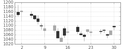 ＴＯＴＯの日足チャート(2006年6月)