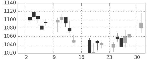 ＴＯＴＯの日足チャート(2006年7月)