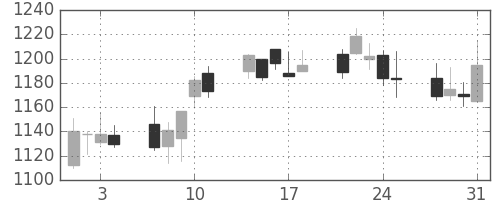 ＴＯＴＯの日足チャート(2006年8月)
