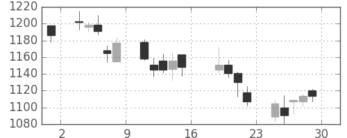 ＴＯＴＯの日足チャート(2006年9月)