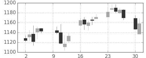 ＴＯＴＯの日足チャート(2006年10月)