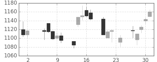 ＴＯＴＯの日足チャート(2006年11月)