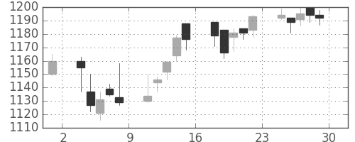 ＴＯＴＯの日足チャート(2006年12月)