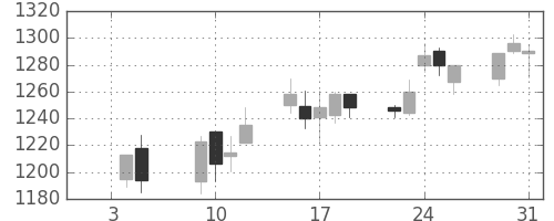 ＴＯＴＯの日足チャート(2007年1月)
