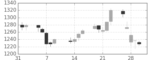 ＴＯＴＯの日足チャート(2007年2月)