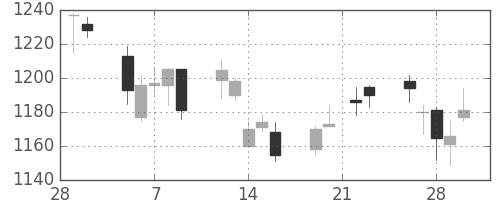 ＴＯＴＯの日足チャート(2007年3月)