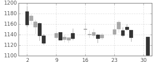 ＴＯＴＯの日足チャート(2007年4月)