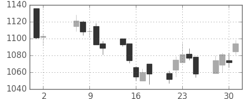 ＴＯＴＯの日足チャート(2007年5月)