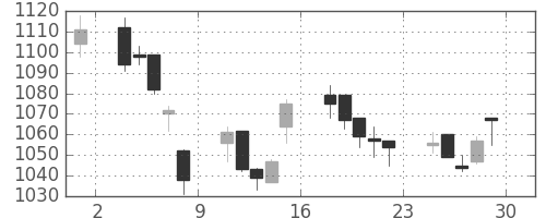 ＴＯＴＯの日足チャート(2007年6月)