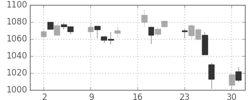 ＴＯＴＯの日足チャート(2007年7月)