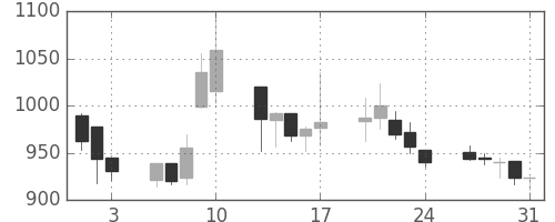 ＴＯＴＯの日足チャート(2007年8月)