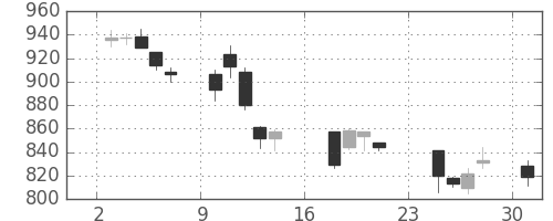 ＴＯＴＯの日足チャート(2007年9月)