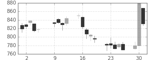 ＴＯＴＯの日足チャート(2007年10月)