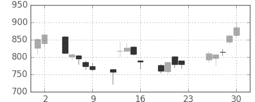 ＴＯＴＯの日足チャート(2007年11月)