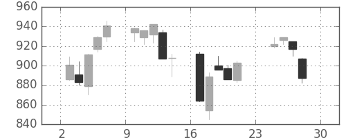 ＴＯＴＯの日足チャート(2007年12月)
