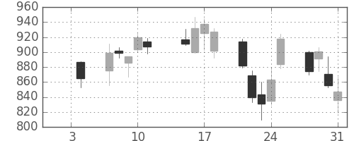 ＴＯＴＯの日足チャート(2008年1月)