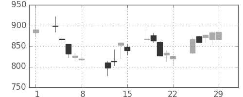 ＴＯＴＯの日足チャート(2008年2月)