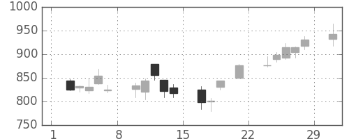ＴＯＴＯの日足チャート(2008年3月)