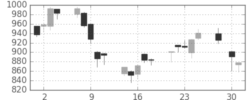 ＴＯＴＯの日足チャート(2008年4月)