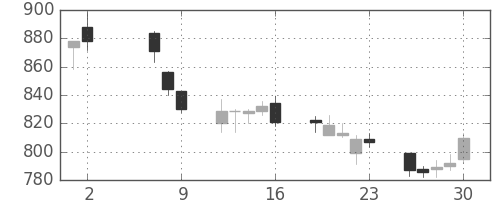 ＴＯＴＯの日足チャート(2008年5月)