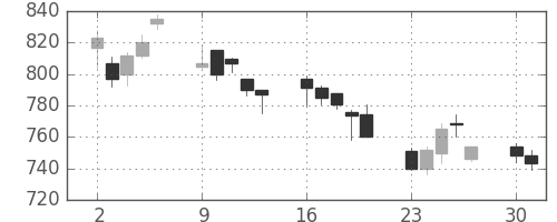 ＴＯＴＯの日足チャート(2008年6月)