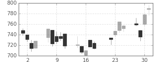 ＴＯＴＯの日足チャート(2008年7月)