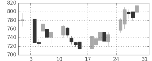 ＴＯＴＯの日足チャート(2008年8月)