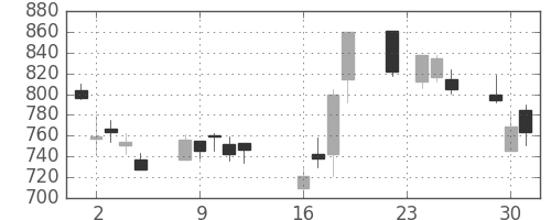 ＴＯＴＯの日足チャート(2008年9月)