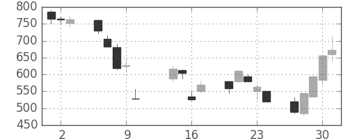ＴＯＴＯの日足チャート(2008年10月)