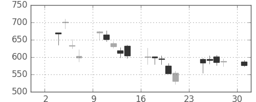ＴＯＴＯの日足チャート(2008年11月)