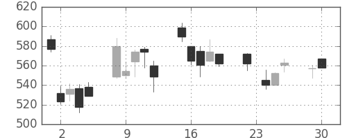ＴＯＴＯの日足チャート(2008年12月)