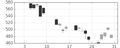 ＴＯＴＯの日足チャート(2009年1月)