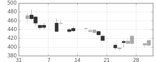 ＴＯＴＯの日足チャート(2009年2月)