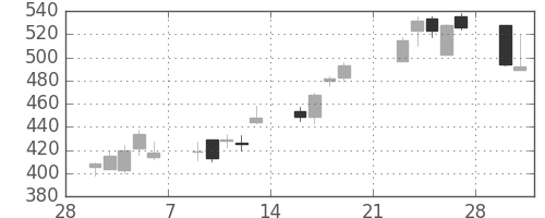 ＴＯＴＯの日足チャート(2009年3月)