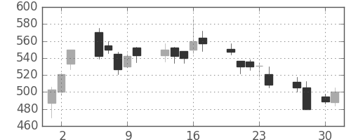 ＴＯＴＯの日足チャート(2009年4月)