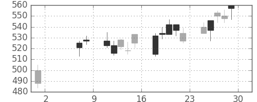 ＴＯＴＯの日足チャート(2009年5月)