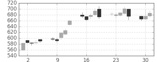 ＴＯＴＯの日足チャート(2009年6月)