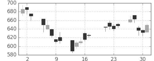 ＴＯＴＯの日足チャート(2009年7月)