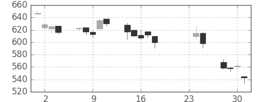 ＴＯＴＯの日足チャート(2009年9月)