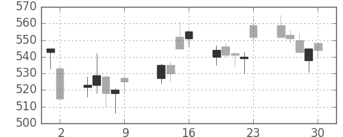 ＴＯＴＯの日足チャート(2009年10月)