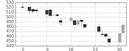 ＴＯＴＯの日足チャート(2009年11月)