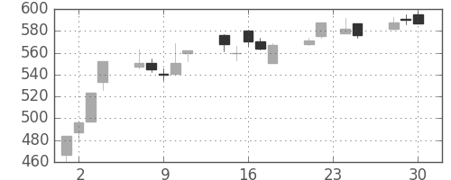ＴＯＴＯの日足チャート(2009年12月)