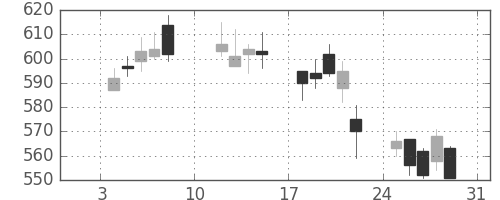 ＴＯＴＯの日足チャート(2010年1月)